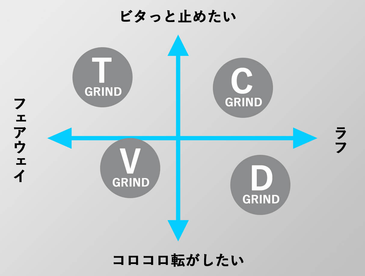 距離のあるアプローチ マトリックス表